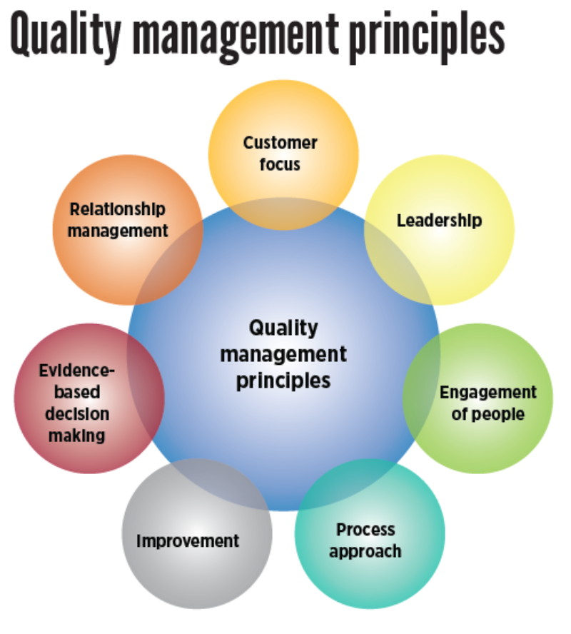 Quality management principles